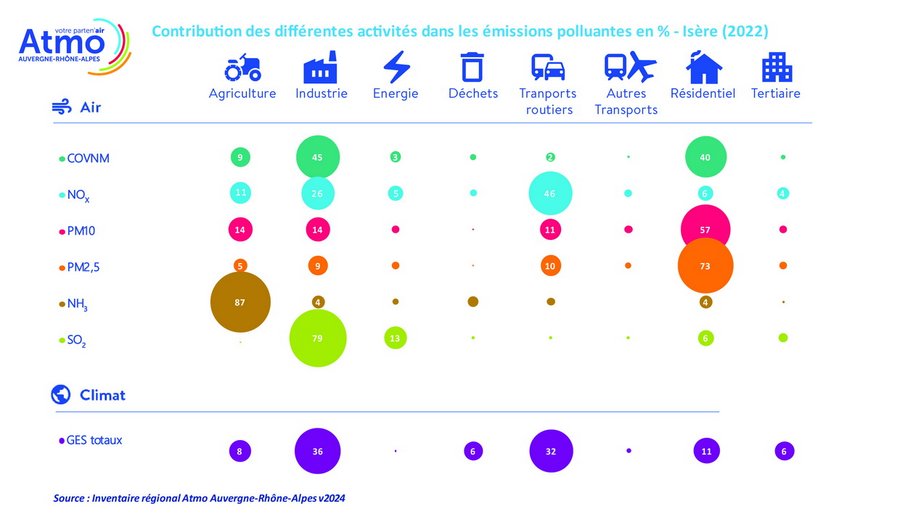 tableau présentant le pourcentage de 8 activités humaines dans l'émission de 6 polluants