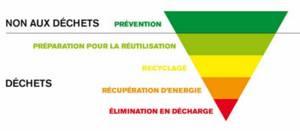 Graphique d'une pyramide inversée qui va de la prévention en haut à l'élimination en bas