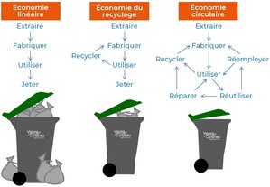 Illustration représentant 3 poubelles de tailles différentes avec les actions faites lors de l'économie linéaire, l'économie du recyclage et l'économie circulaire