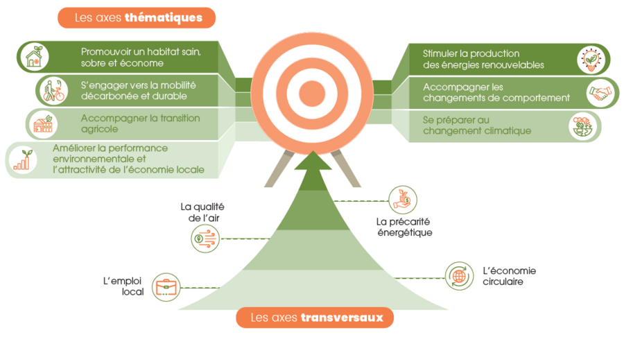 Illustration des 4 axes transversaux et des 7 axes thématiques convergents vers une cible