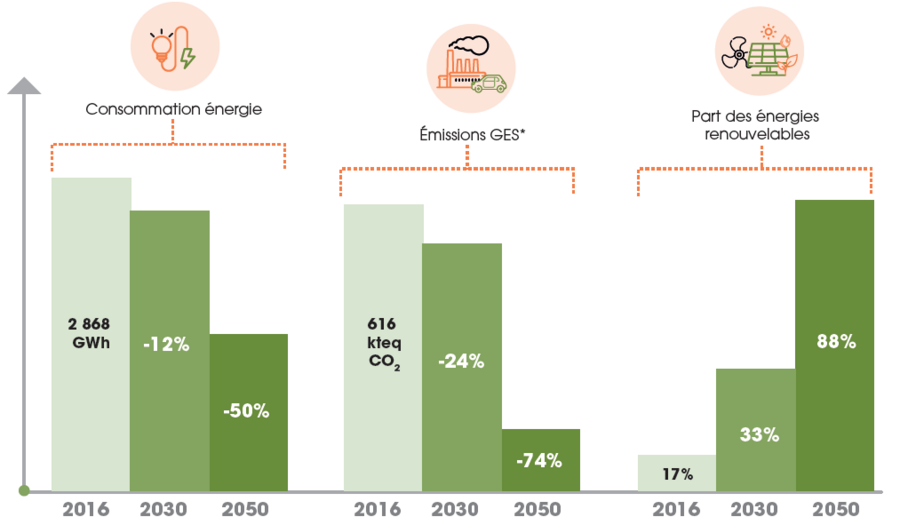 Graphique en barre des 3 objectifs chiffrés prévus entre 2016, 2023 et 2050